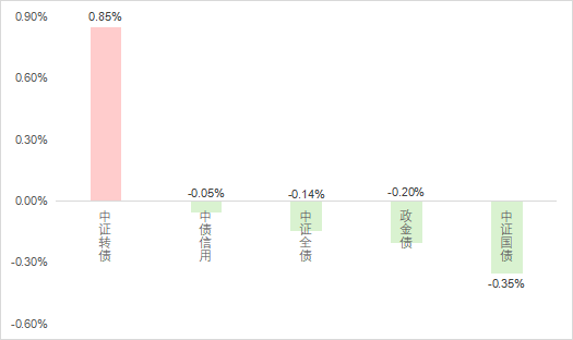 　　数据来源：ifund; 数据日期：2024.4.22-4.26