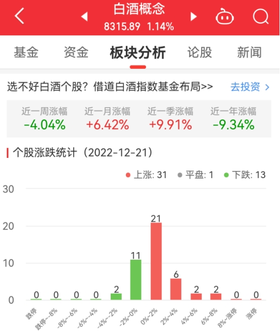 白酒概念板块涨1.14% 青海春天涨7.08%居首