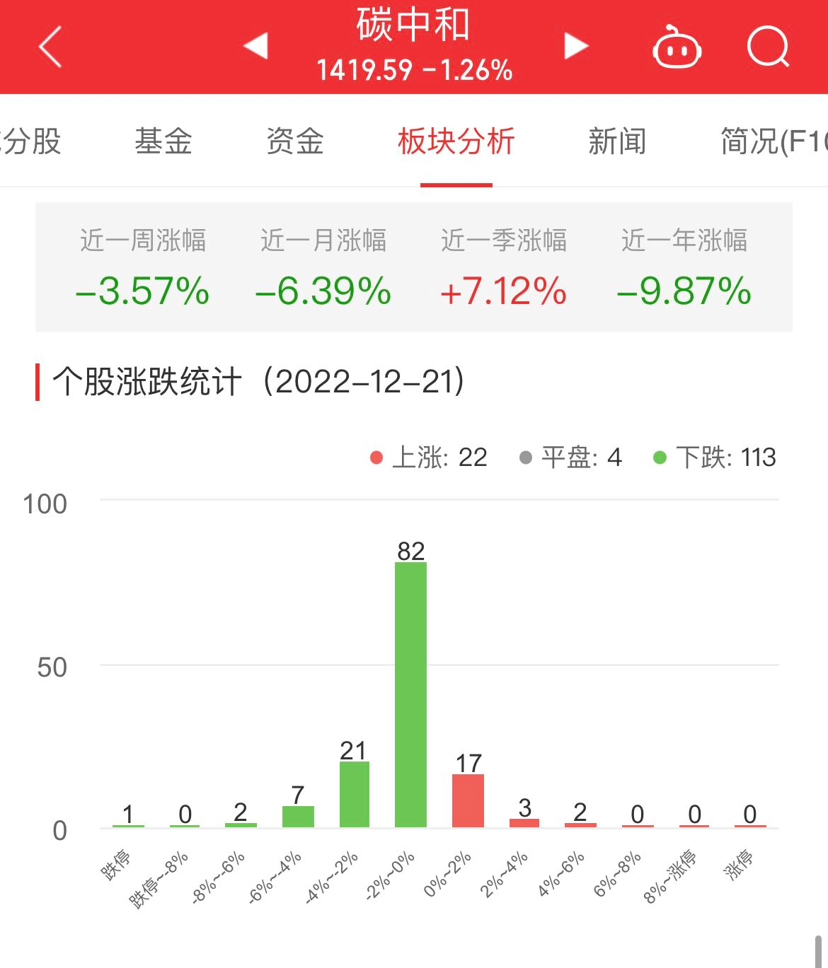 碳中和板块跌1.26% 蓝科高新涨4.41%居首