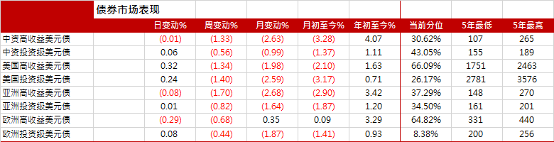 亚洲信用债每日盘点（2月23日）：高收益地产板块方面，华南城连续两日走高共上涨8-10美分左右
