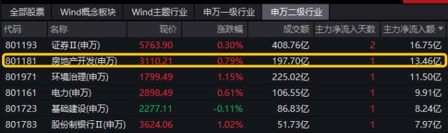 三部门午后出手，万亿板块逆市爆发，地产etf（159707）全市场涨幅第一！政策扭转 业绩提振，银行也疯狂？
